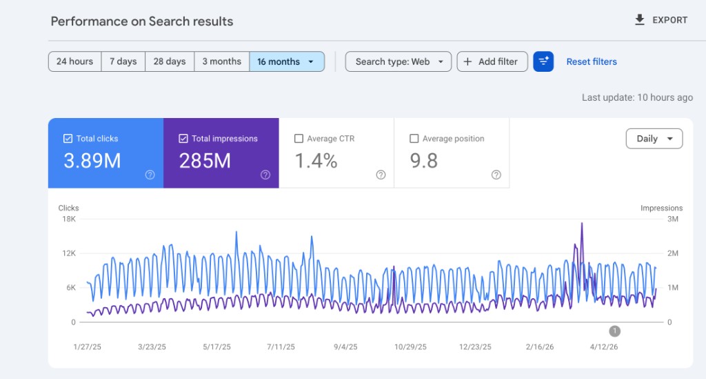 Search Console performance snapshot — sustained organic visibility