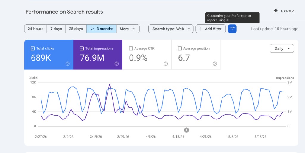 Search Console — longer-window organic performance