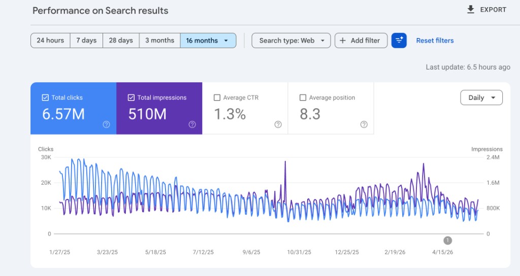 Search Console performance snapshot — recent organic traffic
